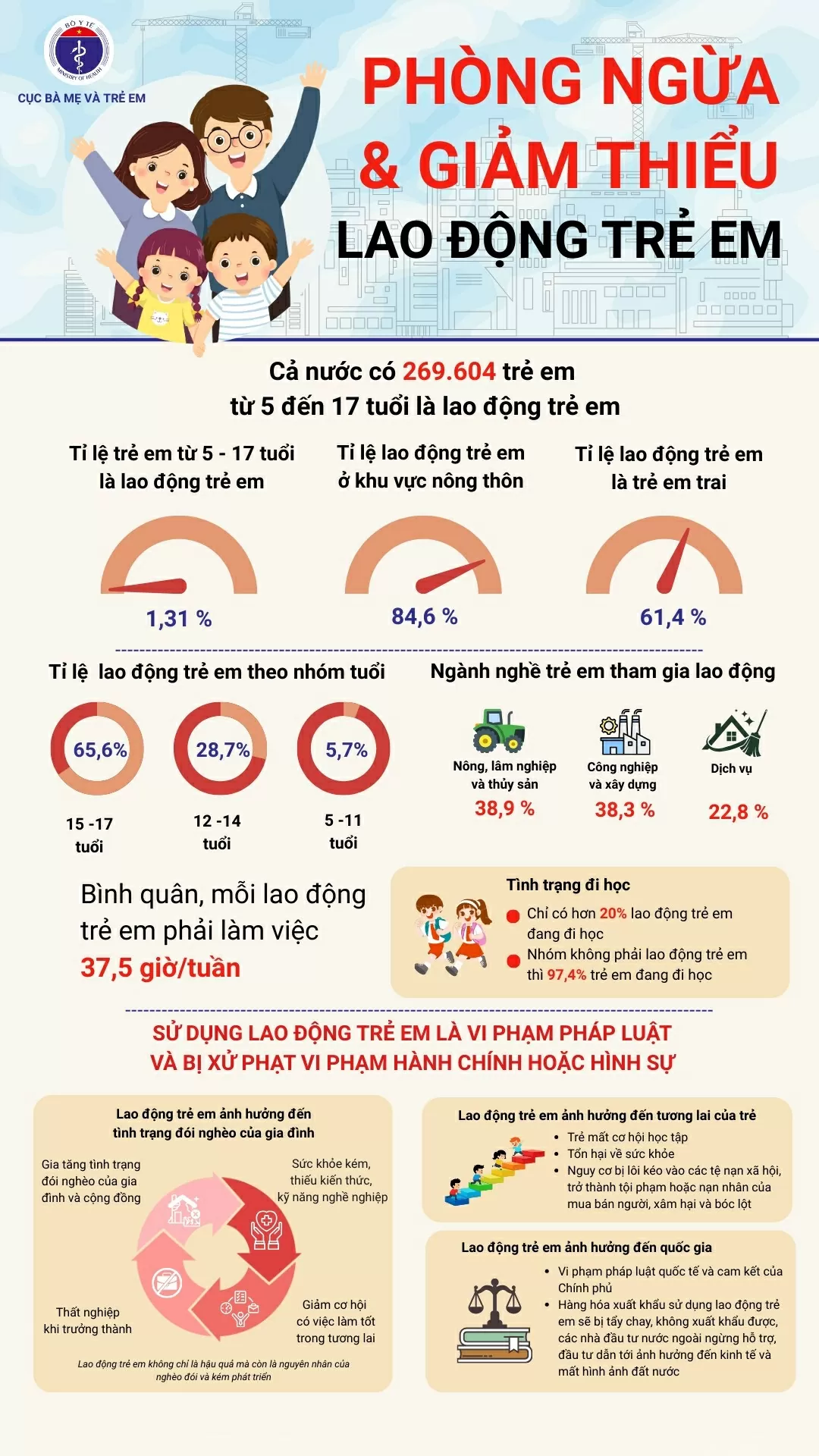 Lao động trẻ em: Những con số đáng báo động và hệ lụy lâu dài