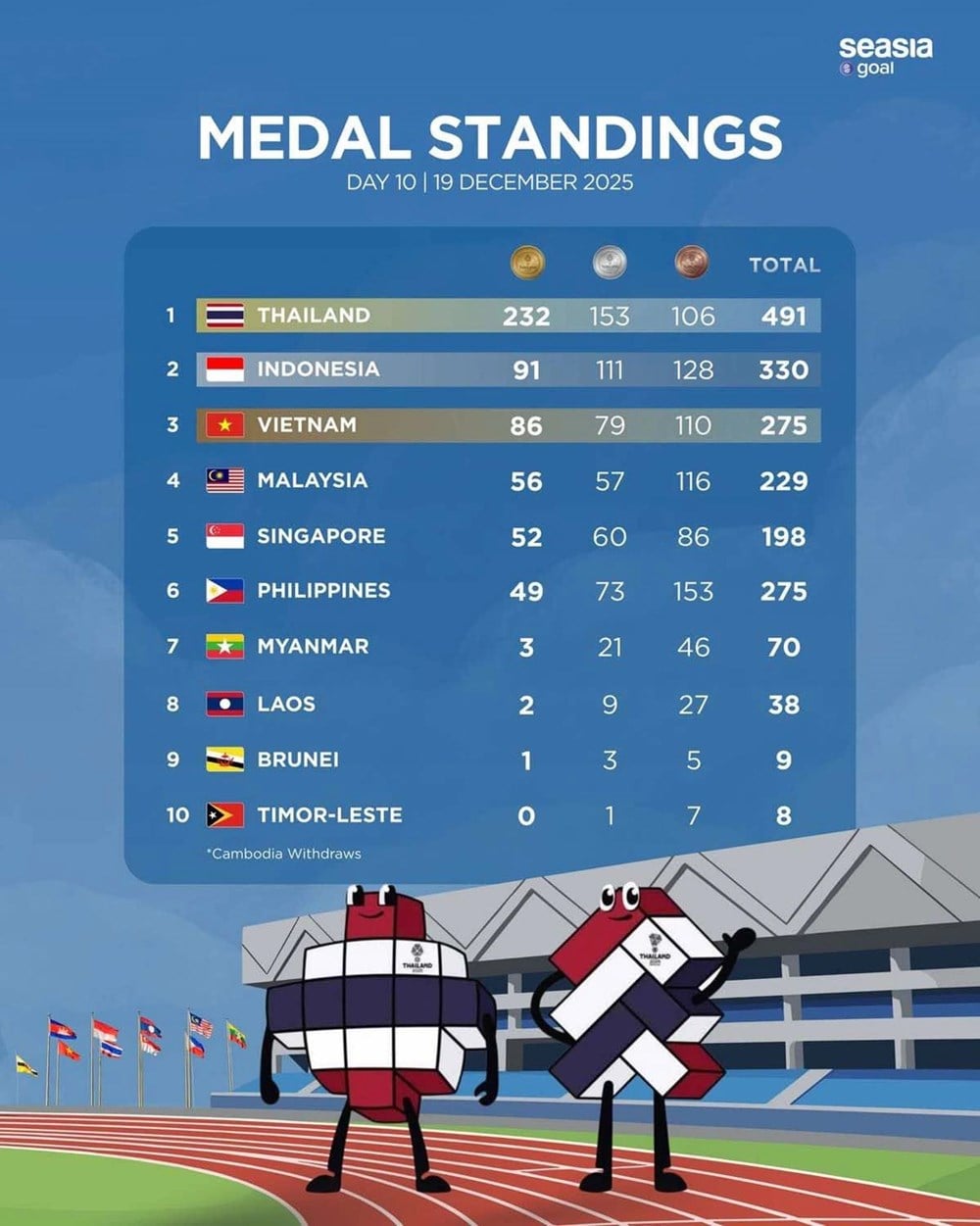 ចំណាត់ថ្នាក់មេដាយ SEA Games លើកទី៣៣ នៅថ្ងៃចុងក្រោយ (ថ្ងៃទី១៩ ខែធ្នូ)៖ ការកើនឡើងគួរឱ្យចាប់អារម្មណ៍ - រូបថតទី៣