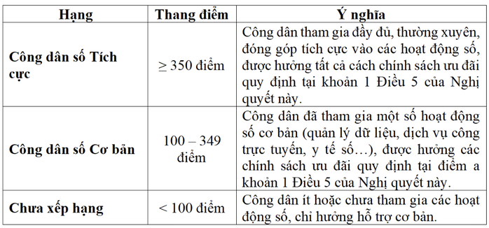 ក្រសួងសន្តិសុខសាធារណៈស្នើឱ្យដាក់ចំណាត់ថ្នាក់ពលរដ្ឋឌីជីថល៖ ឱកាស និងបញ្ហាប្រឈមថ្មីៗសម្រាប់សង្គម - រូបថតទី 2។ Bộ Công an đề xuất xếp hạng công dân số: Cơ hội và thách thức mới cho xã hội - Ảnh 2.