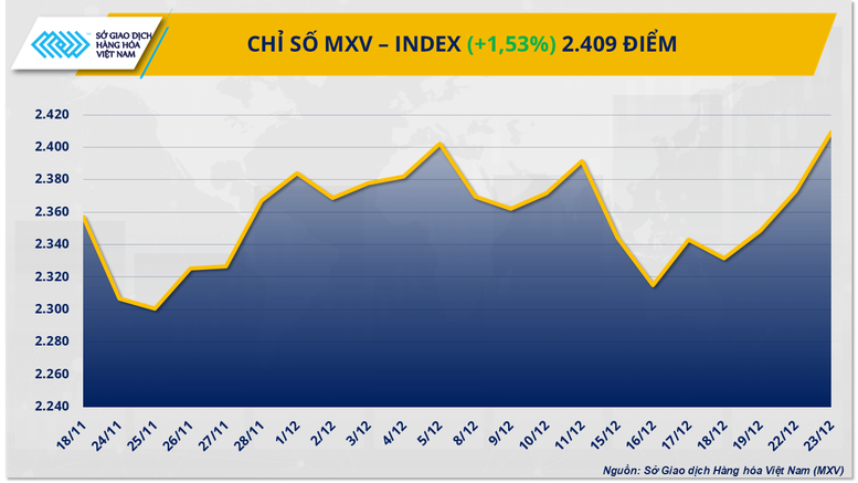 THỊ TRƯỜNG HÀNG HÓA: Bạc phá mốc 70 USD/ounce, MXV-Index bứt lên trên 2.400 điểm- Ảnh 1.