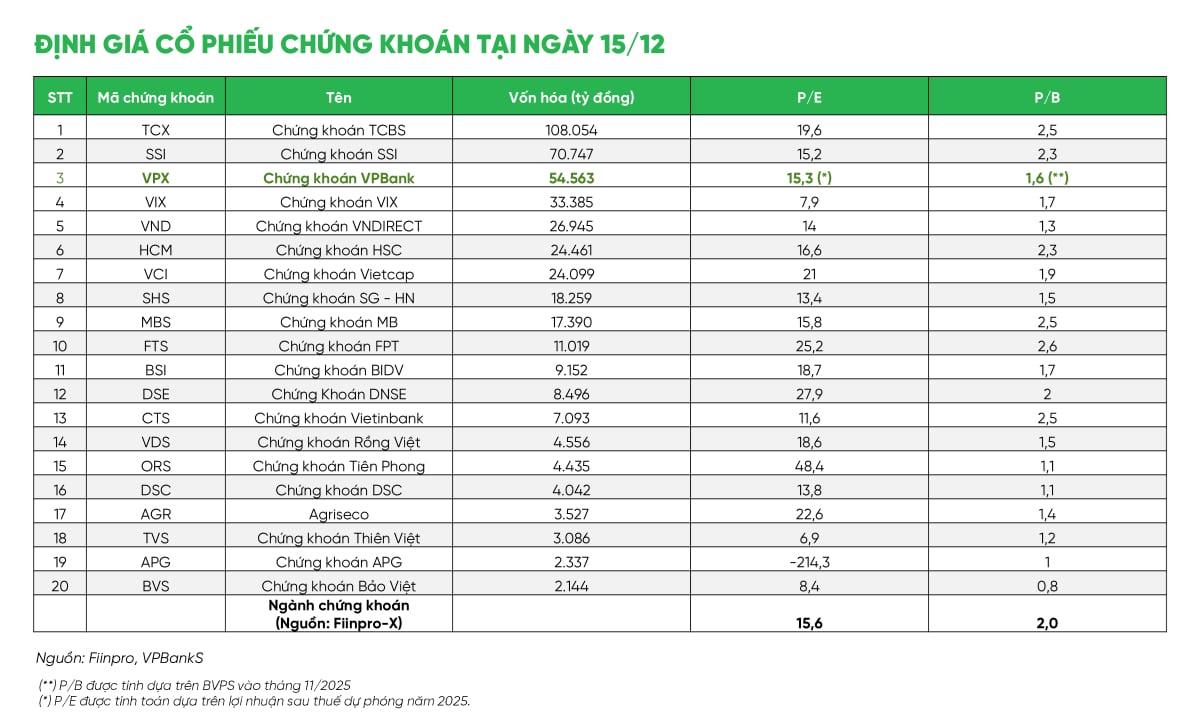 VPBankS đang có định giá hấp dẫn so với trung bình ngành chứng khoán. Ảnh: Fiinpro, VPBankS.