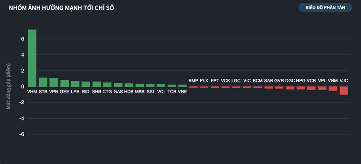 VN-Index - Ảnh 2.