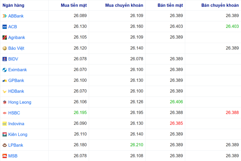 Bugün çeşitli bankalardaki USD döviz kurları. Kaynak: Webgia.com