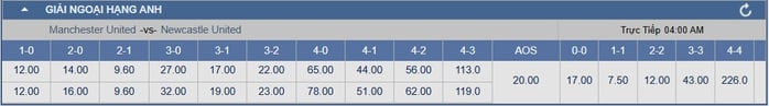 Soi tỉ số trận Manchester United – Newcastle: Quỷ đỏ trông chờ vào lịch sử - Ảnh 3.