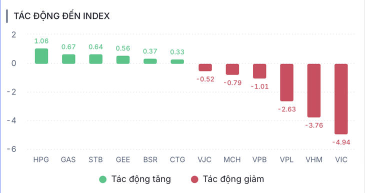 VN-Index - Ảnh 2.