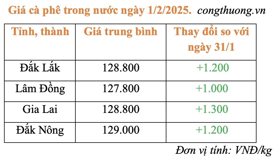 Giá cà phê hôm nay 1/2/2025: