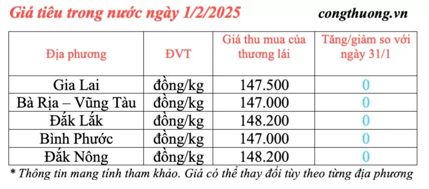 Giá tiêu hôm nay 1/2/2025, trong nước ổn định, thế giới tăng