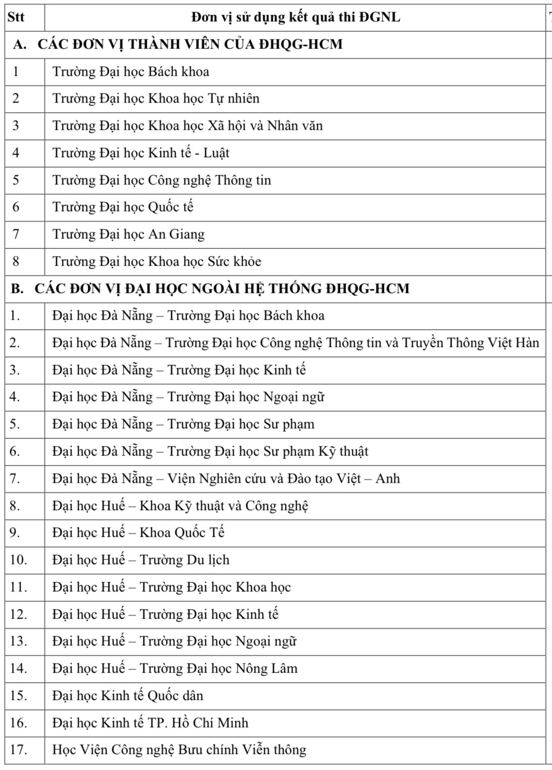 100 trường đại học, cao đẳng xét điểm thi năng lực ĐH Quốc gia TP.HCM năm 2025- Ảnh 2.