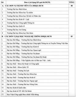 รายชื่อโดยละเอียดของมหาวิทยาลัยและวิทยาลัย 100 แห่ง ที่กำลังพิจารณาคะแนนสอบประเมินความสามารถของมหาวิทยาลัยแห่งชาติโฮจิมินห์ซิตี้ โฮจิมินห์