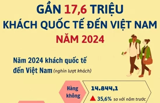 นักท่องเที่ยวต่างชาติเกือบ 17.6 ล้านคนเยือนเวียดนามในปี 2024