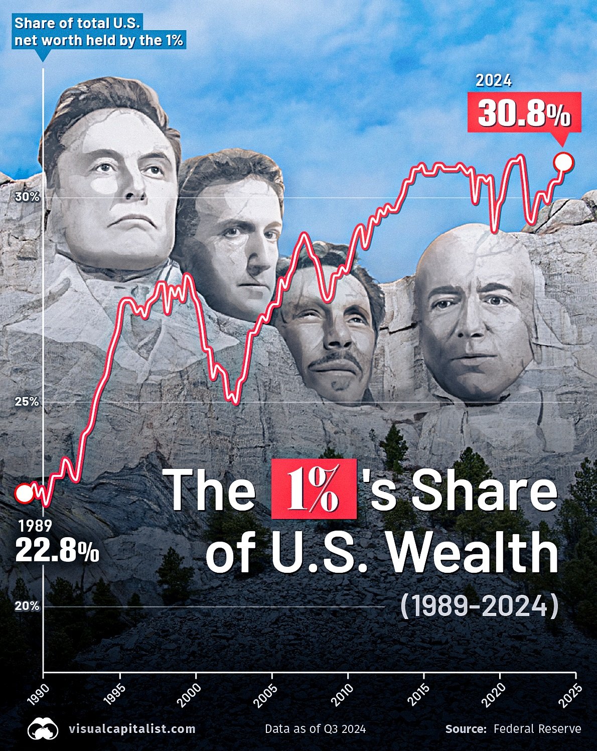 Je reicher, desto ärmer, desto ärmer 1 Amerikaner besitzt 308 Gesamtvermögen Bild 1