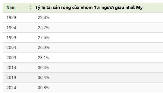 Чем богаче, тем беднее, тем беднее 1 Американец владеет 308% всех активов, рисунок 2