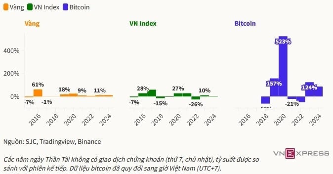 золото-vnindex-bitcoin.jpg