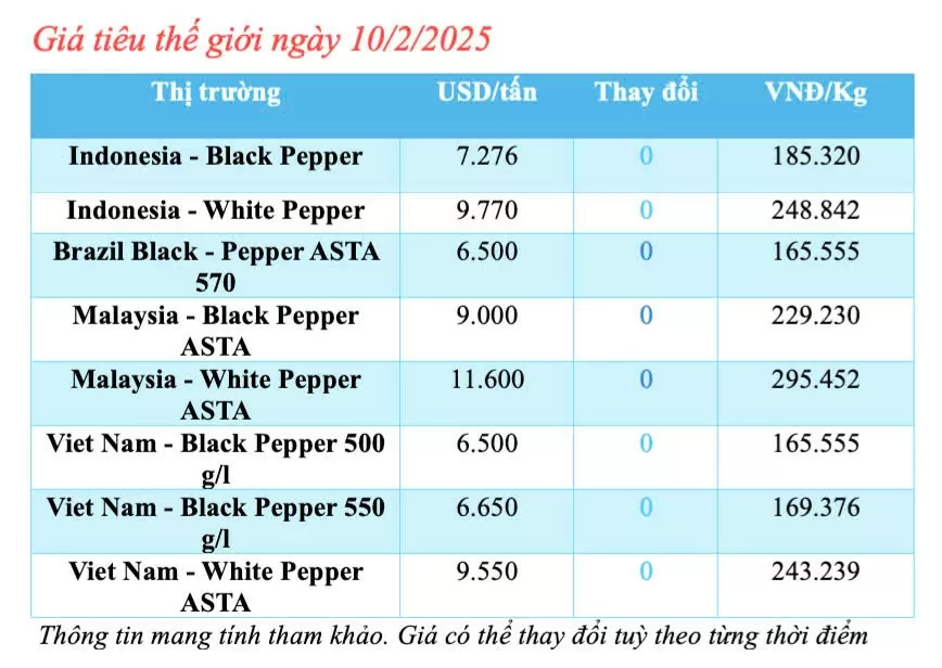 Giá tiêu hôm nay 10/2/2025, trong nước duy trì mức cao