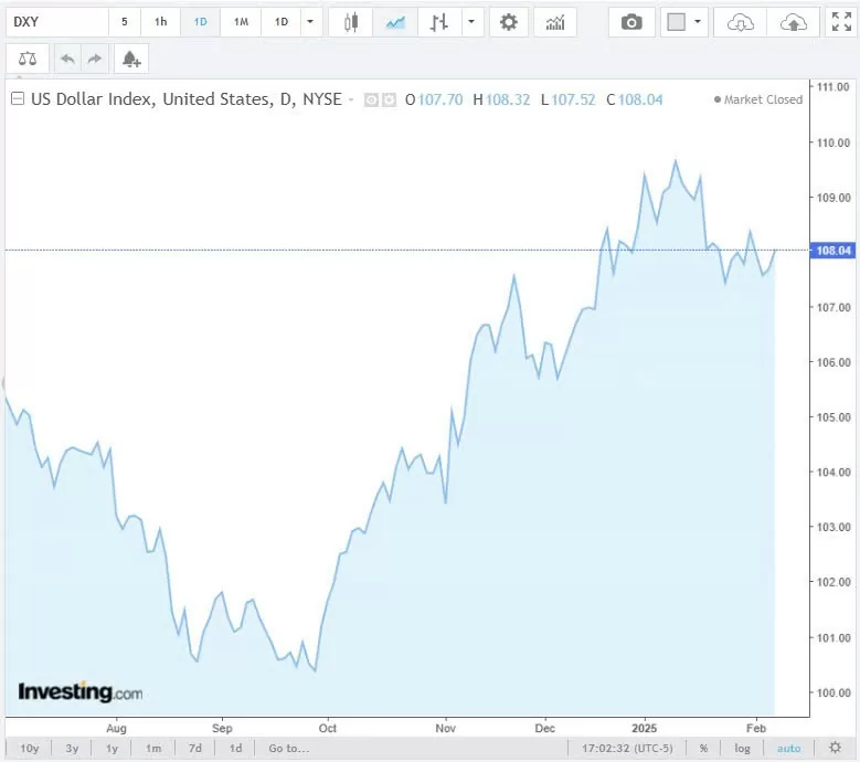 Tỷ giá USD hôm nay 10/02/2025: