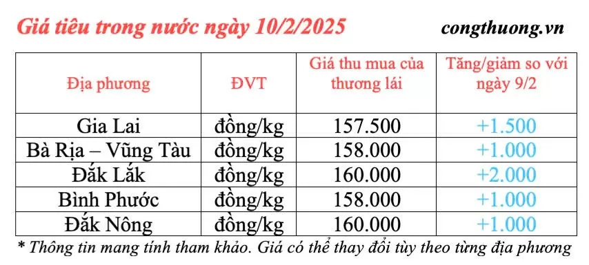 Dự báo giá tiêu trong nước ngày mai 11/2/2025 giữ đà tăng