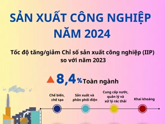 อินโฟกราฟิก | ดัชนีผลผลิตภาคอุตสาหกรรม ปี 2567 ขยายตัว 8.4%