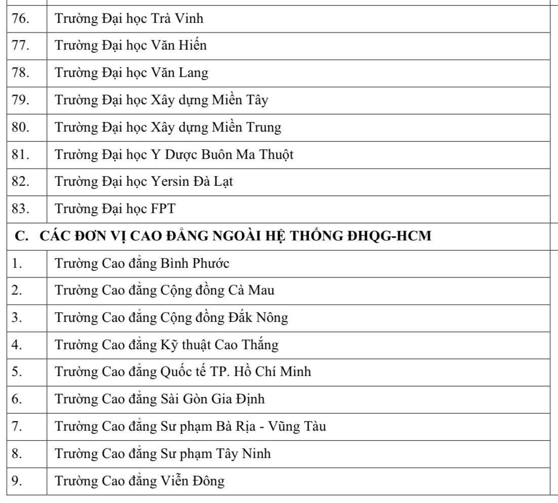 100 trường đại học, cao đẳng xét điểm thi năng lực ĐH Quốc gia TP.HCM năm 2025- Ảnh 5.