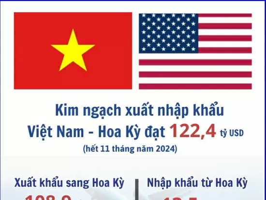 Le chiffre d'affaires des importations et exportations du Vietnam vers les États-Unis dépasse les 122 milliards de dollars