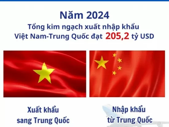 Kim ngạch thương mại Việt Nam-Trung Quốc đạt trên 200 tỷ USD