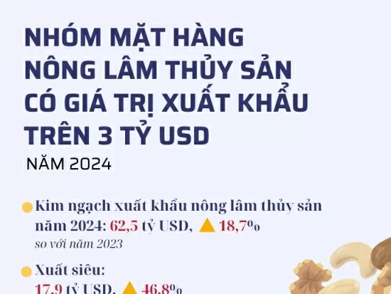 สินค้าเกษตร ป่าไม้ และประมง มูลค่าส่งออกกว่า 3 พันล้านเหรียญสหรัฐฯ