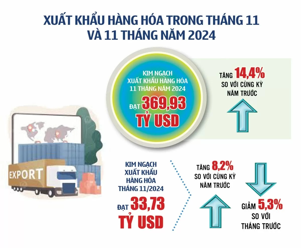 Infographie | Exportation de marchandises 11 mois 2024