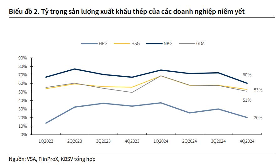 Không phải Hòa Phát, đây mới là công ty thép chịu ảnh hưởng nặng nhất sau tuyên bố từ ông Trump- Ảnh 1.