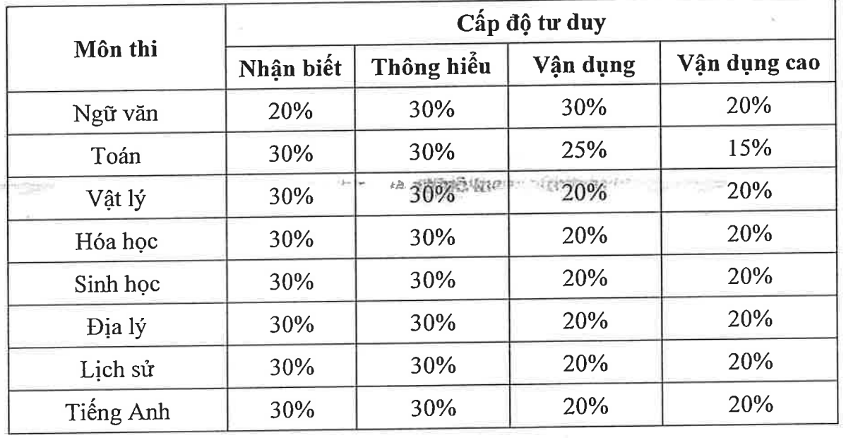 توزيع مستويات التفكير في الاختبار.