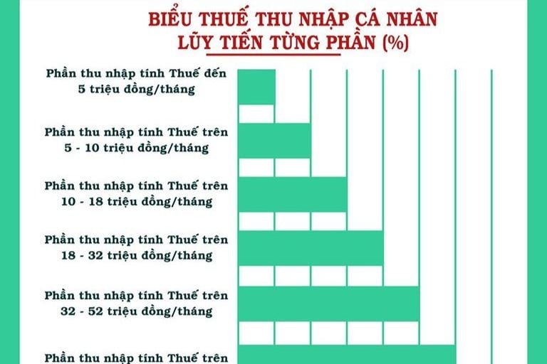 Nhiều đề xuất sửa đổi Luật Thuế thu nhập cá nhân