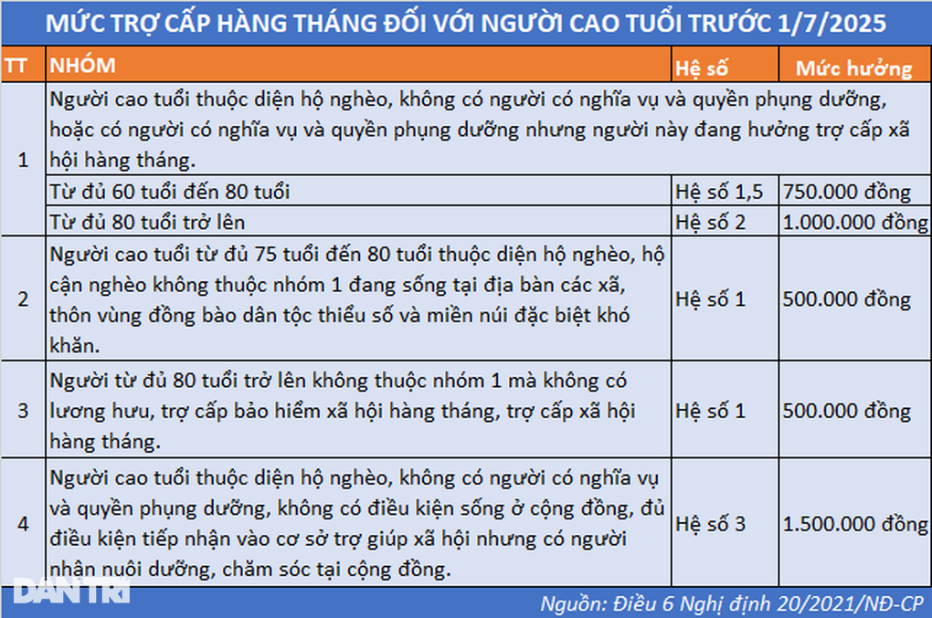 Mức trợ cấp cho người cao tuổi năm 2025 - 3