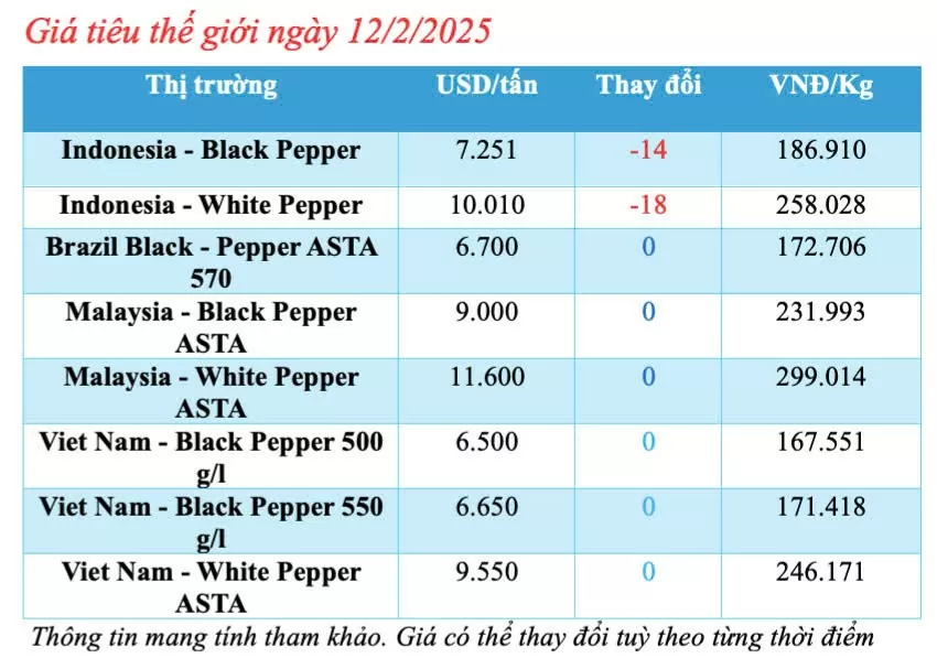 Dự báo giá tiêu trong nước ngày mai 13/2/2025 giảm nhẹ