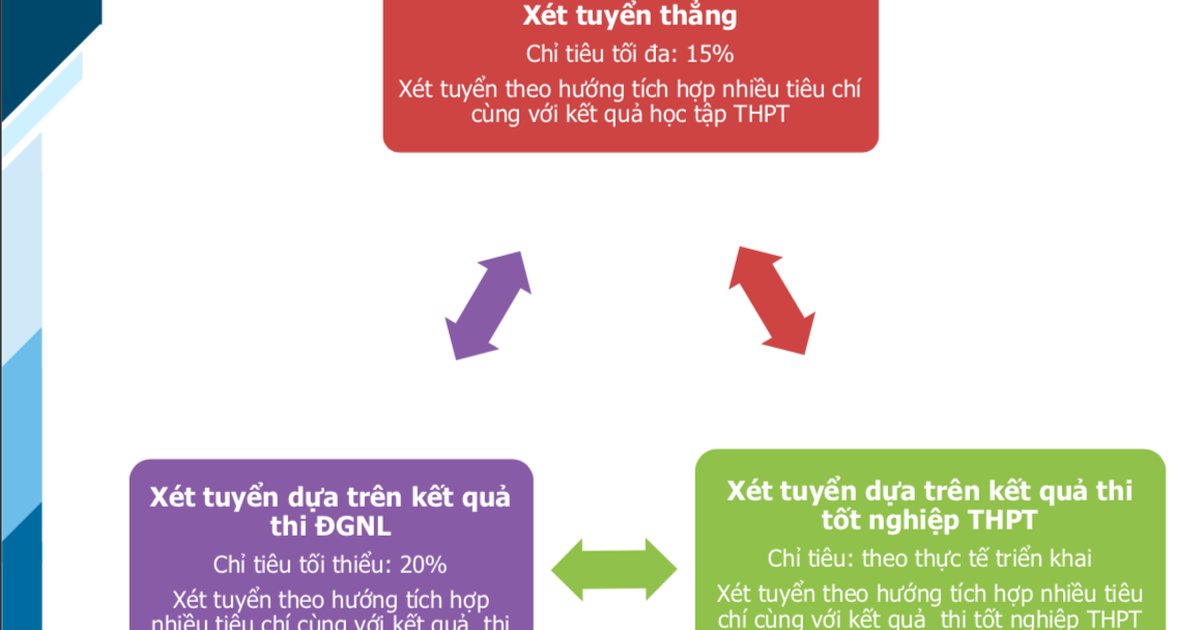 Im Jahr 2025 wird die Ho Chi Minh City National University über drei Zulassungsverfahren verfügen, die mehrere Kriterien integrieren.