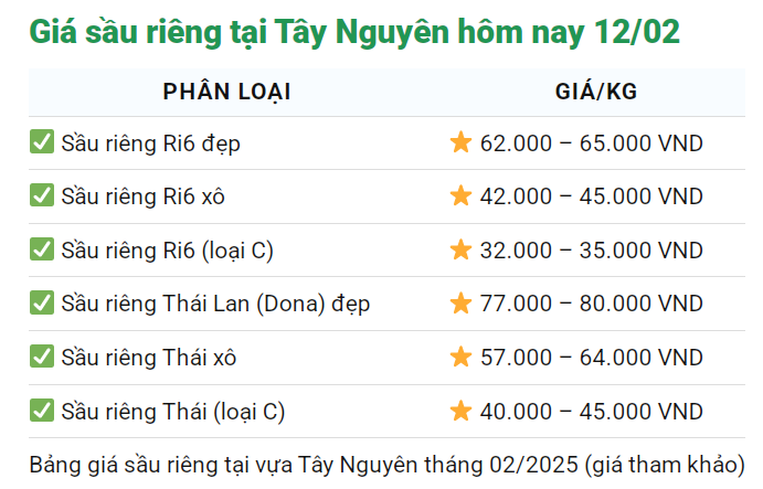 Xu hướng giảm mạnh giá sầu riêng vẫn tiếp diễn trong tháng 2, đặc biệt tại Đồng bằng sông Cửu Long - Ảnh 3.