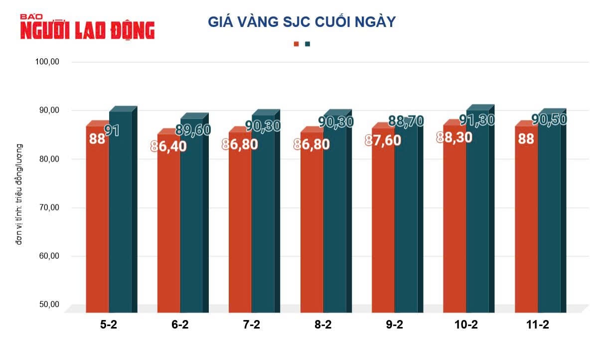 Giá vàng hôm nay, 12-2: Bắt đầu giảm mạnh- Ảnh 2.