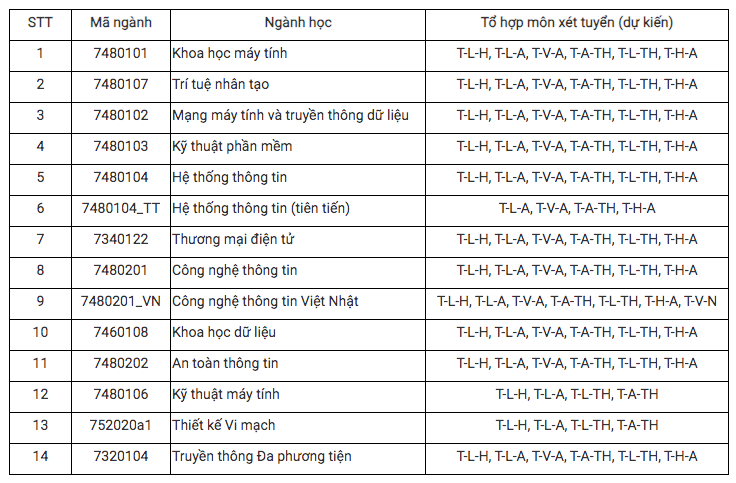 Trường ĐH Công nghệ thông tin cộng điểm ưu tiên với chứng chỉ ngoại ngữ quốc tế- Ảnh 2.