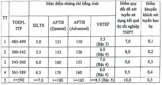 La Academia de Periodismo y Comunicación duplica la cuota de admisión al combinar transcripciones de escuela secundaria y certificados IELTS y SAT foto 1