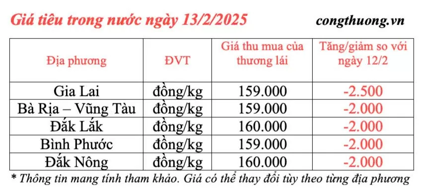 Dự báo giá tiêu trong nước ngày mai 14/2/2025 tiếp đà giảm