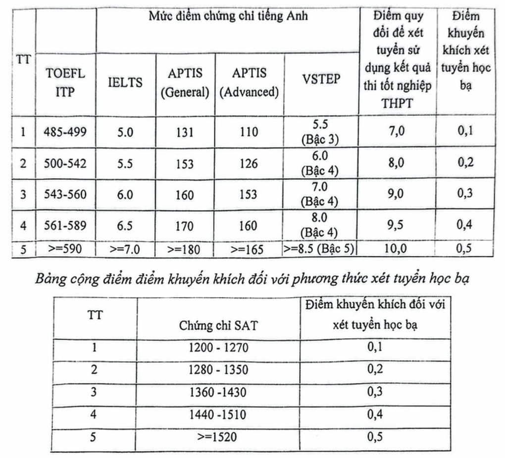 Học viện Báo chí và Tuyên truyền tuyển 20% chỉ tiêu học bạ năm 2025 - 1