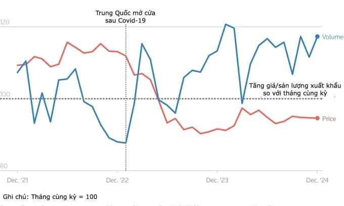 China's export output and price growth in months compared to the same period last year. Source: Reuters