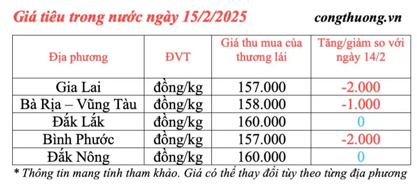 Dự báo giá tiêu trong nước ngày mai 16/2/2025 giữ ổn định