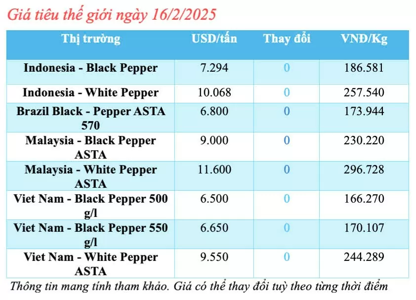 Giá tiêu hôm nay 16/2/2025, trong nước đi ngang