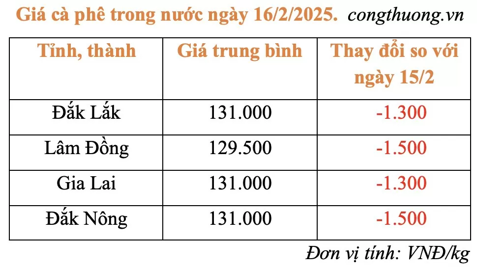 Giá cà phê hôm nay 16/2/2025: