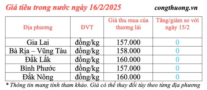 Giá tiêu hôm nay 16/2/2025, trong nước đi ngang