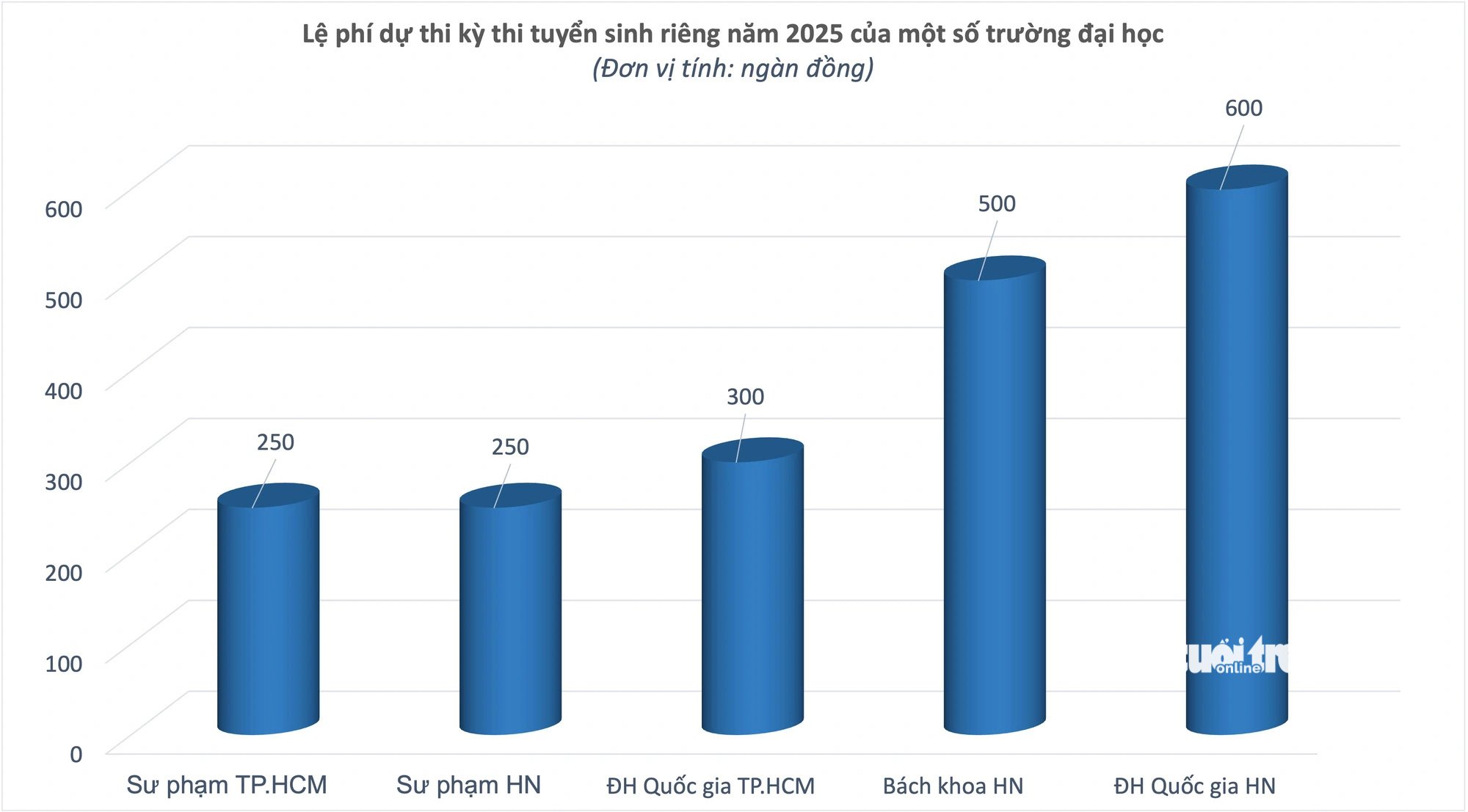 Phí dự thi tuyển sinh đại học ngày càng đắt đỏ - Ảnh 3.