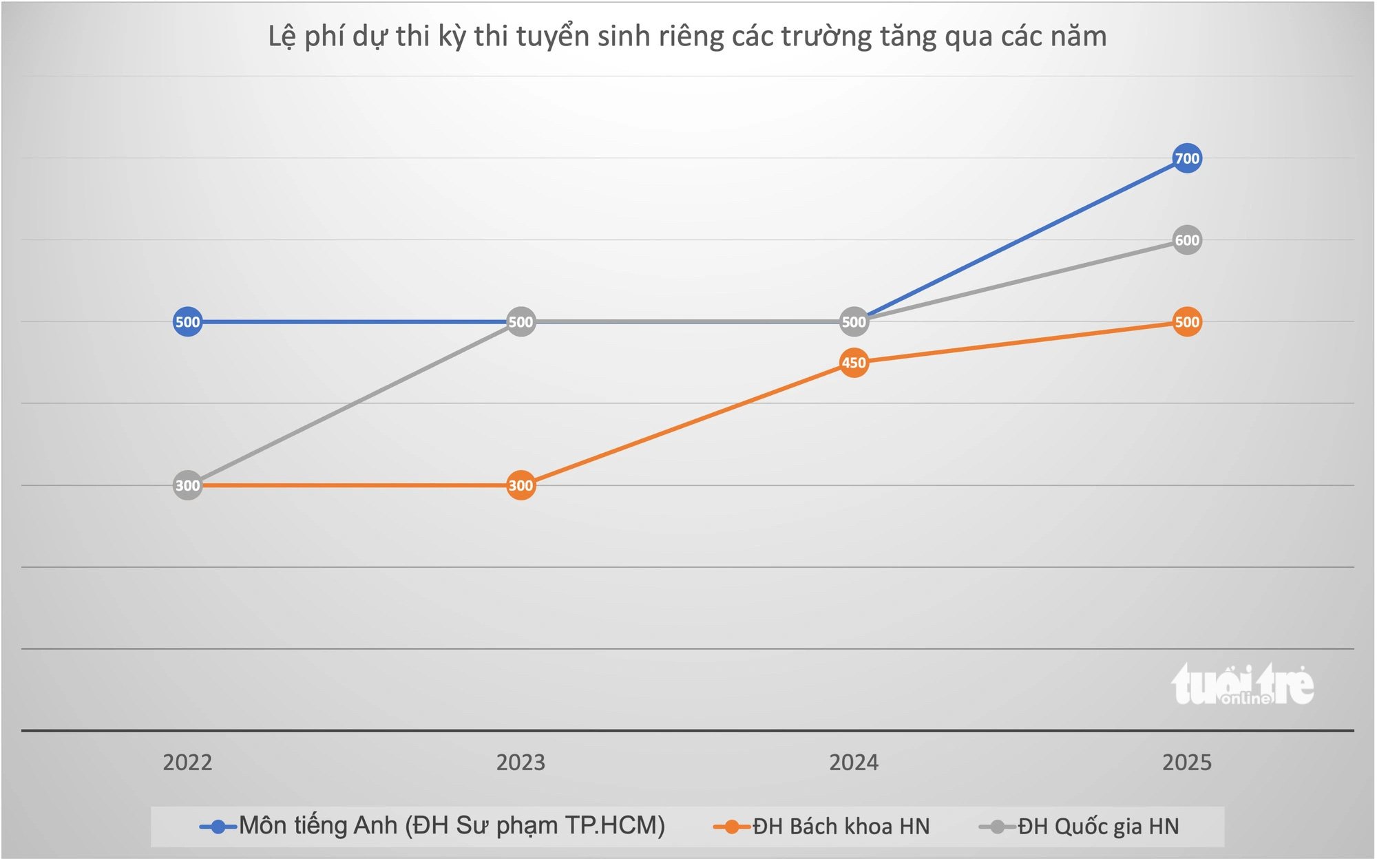 Phí dự thi tuyển sinh đại học ngày càng đắt đỏ - Ảnh 2.