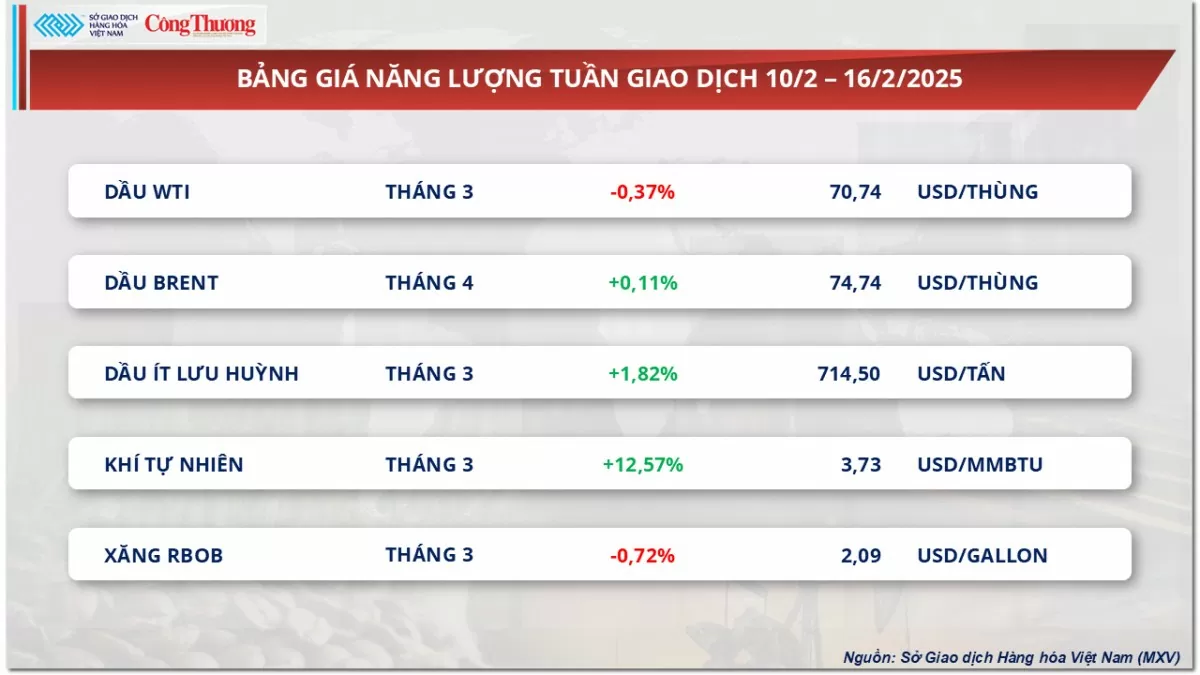 Giá cà phê Robusta chạm mức cao nhất vượt 5.800 USD/tấn