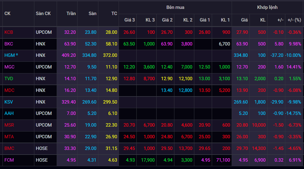 Chứng khoán tuột mốc 1.280 điểm, cổ phiếu khoáng sản mất sức hút - 1