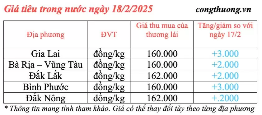 Giá tiêu hôm nay 18/2/2025, trong nước tăng cao trở lại