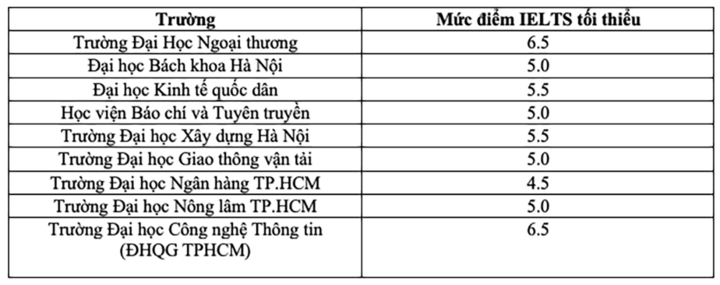 Mức điểm IELTS tối thiểu trong xét tuyển 2025 của một số trường đại học.