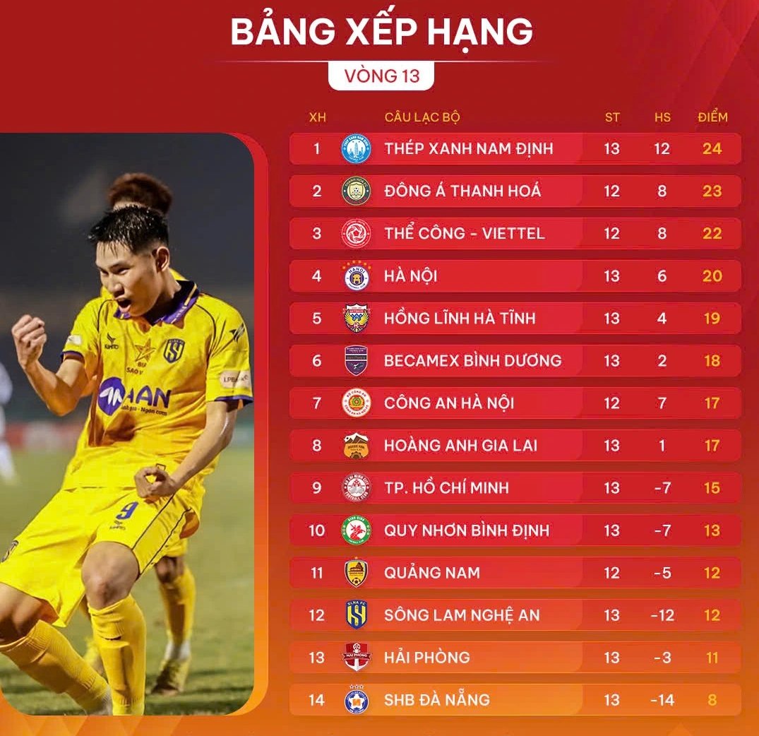 Lịch thi đấu V-League hôm nay: Thể Công Viettel và Thanh Hóa tranh vô địch lượt đi- Ảnh 4.